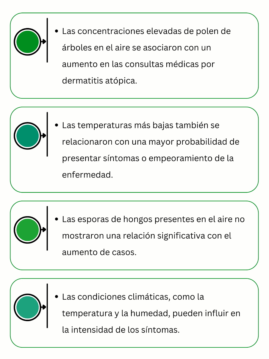 En la imagen se adjuntan los resultados del estudio. Estos son los siguientes: Las concentraciones elevadas de polen de árboles en el aire se asociaron con un aumento en las consultas médicas por dermatitis atópica; Las temperaturas más bajas también se relacionaron con una mayor probabilidad de presentar síntomas o empeoramiento de la enfermedad; Las esporas de hongos presentes en el aire no mostraron una relación significativa con el aumento de casos; Las condiciones climáticas , como la temperatura y la humedad, pueden influir en la intensidad de los síntomas.
