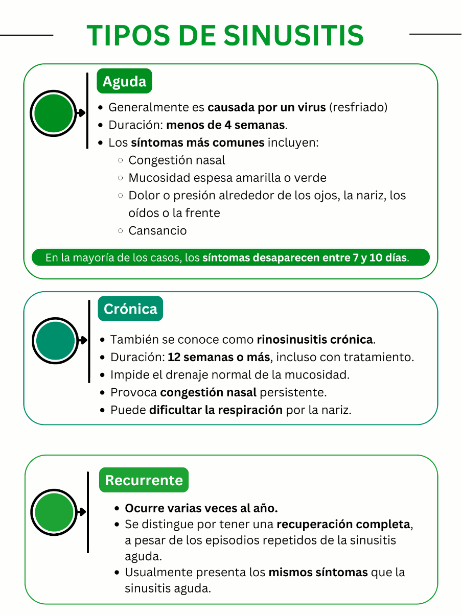 tipos de sinustitis --➔Aguda: Por lo general, es causada por un virus, específicamente por un resfriado y dura menos de 4 semanas. Ante la aparición de los signos y síntomas, como la congestión, mucosidad espesa, amarillenta o verdosa por la nariz o la parte posterior de la garganta, dolor, sensibilidad y/o presión alrededor de los ojos, nariz, oídos o frente, cansancio y entre otros, comunmente desaparecen entre semana y diez días.   Es importante saber que, la sinusitis aguda no suele causar complicaciones, sin embargo, esta puede ser el brote de un problema a largo plazo, conocida mejor como la sinusitis crónica.  ➔Crónica: también conocida como rinosinusitis crónica, dura 12 semanas o más, aún con tratamiento. Ocurre con frecuencia e impide el drenaje de la mucosidad, haciendo que la nariz esté constantemente congestionada, dificultando la respiración por la nariz.  Cabe destacar que, la sinusitis crónica y la aguda tienen síntomas similares, no obstante, la sinusitis aguda se identifica por ser una infección de corta duración. La sinusitis crónica, aunque se suele desconocer su causa principal, muchas veces comienza luego de haber numerosos eventos previos de sinusitis aguda. Por tal razón, si ocurren los siguientes casos:  Eventos de sinusitis frecuentes  Si los signos y síntomas no mejoran o exceden de los 10 días  Programar citas con su médico o profesional de la salud es crucial para poder prevenir esta condición, así como atenderla de manera oportuna, con el propósito de no comprometer su calidad de vida.  Dato: Quienes padecen de rinitis alérgica o asma tienen más probabilidad de padecer de este tipo de rinitis debido a que las vías respiratorias tienen más probabilidad de inflamarse.  ➔ Recurrente: Ocurre varias veces al año